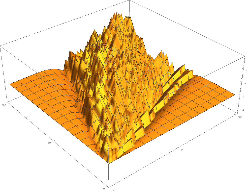 Simulations of stochastic higher spin vertex model